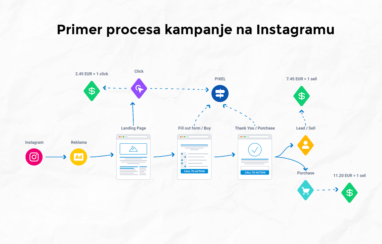 Primer-procesa-kampanje-na-Instagramu-1-1