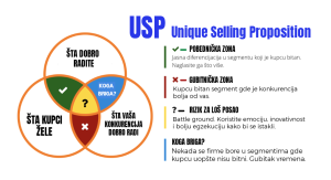 Unique Selling Proposition diagram - USP